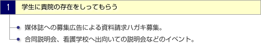 (1)学生に貴院の存在をしってもらう